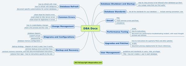 DBA Documentation