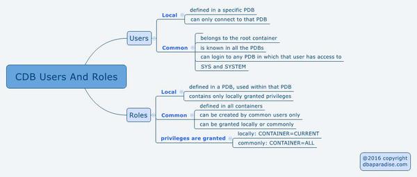 CDB Users And Roles