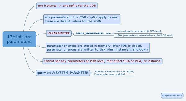 12c init.ora parameters