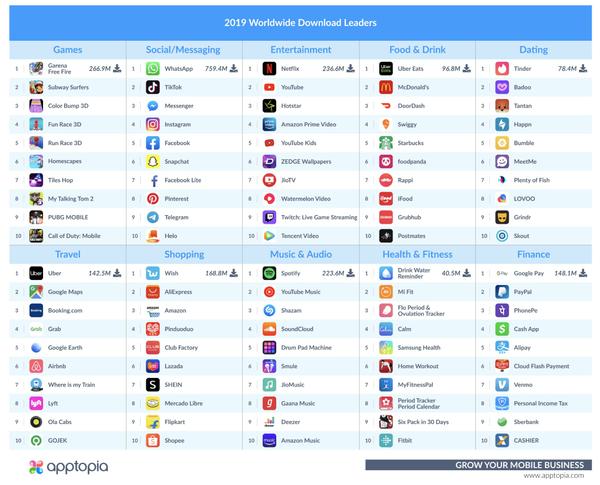 Les Apps les + téléchargées en 2019