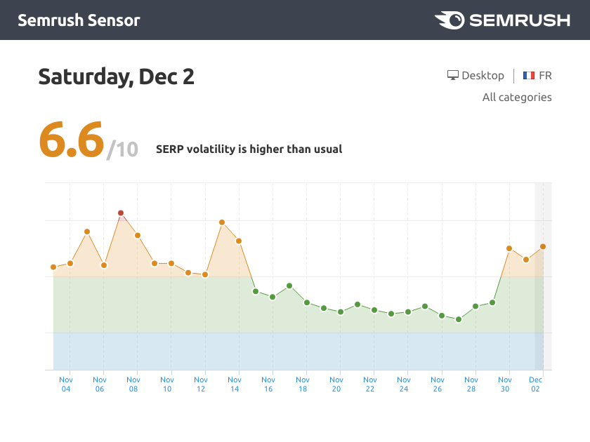 Evolution des SERP de Google.fr durant le mois de Novembre