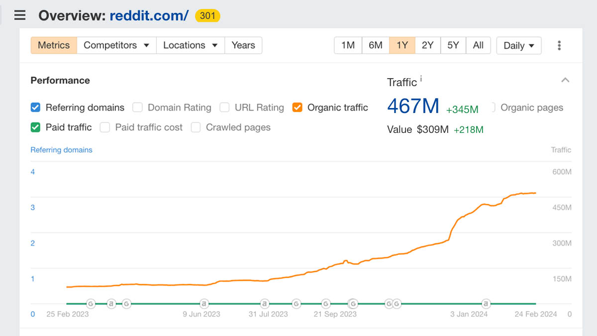 Evolution du trafic de Reddit