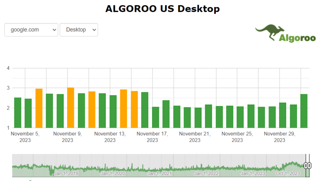 Evolution des SERP de Google.com
durant le mois de Novembre - Algoroo