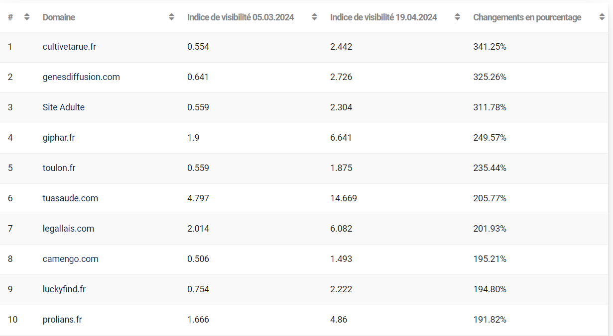 Top 10 des gagnants selon Sistrix