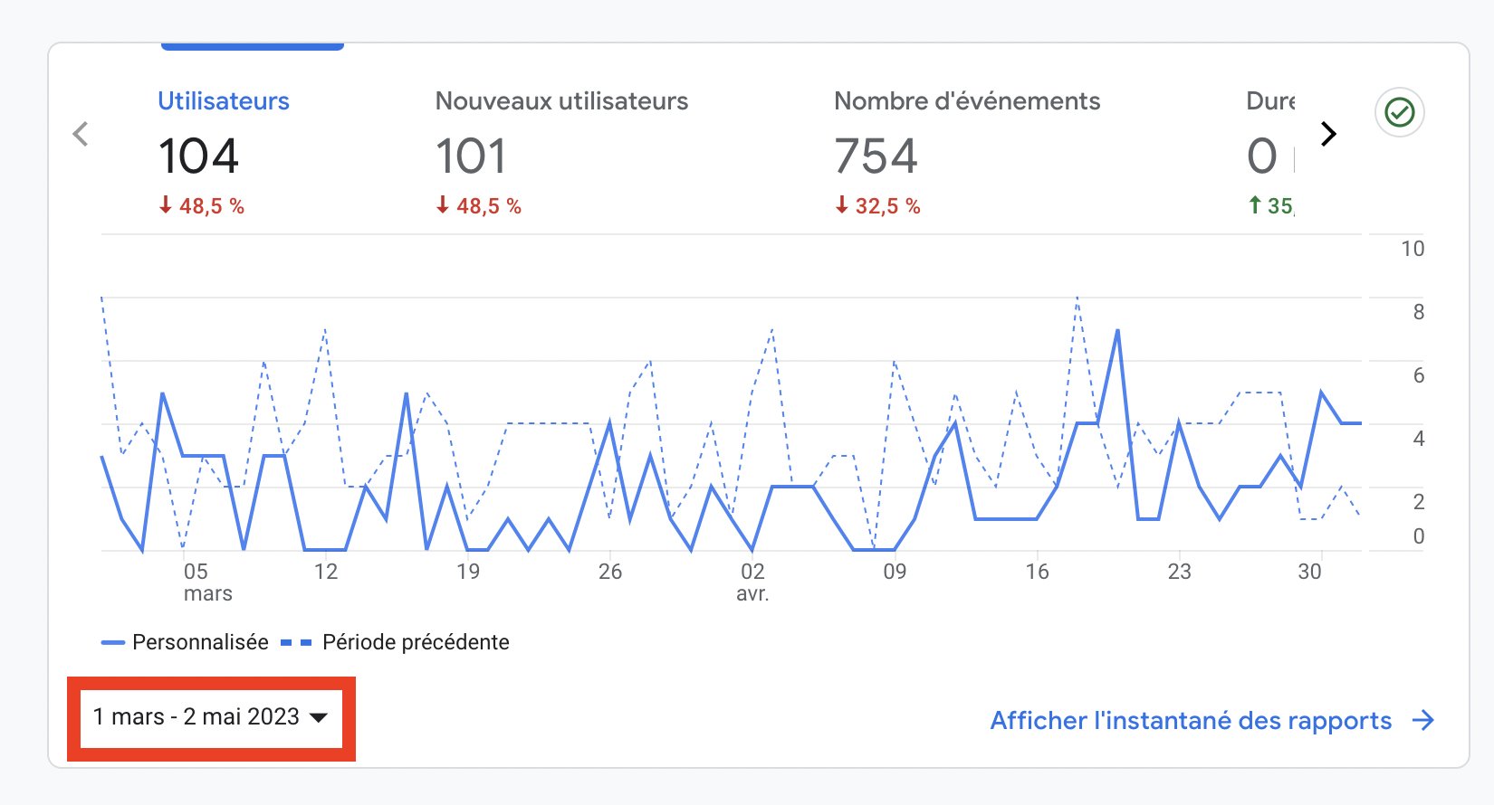 Trafic du site