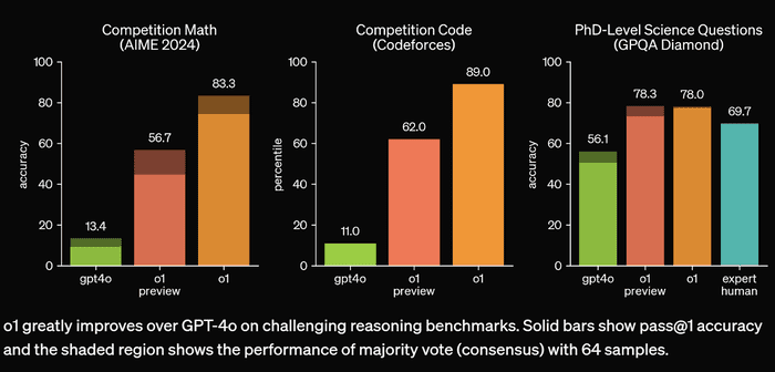 GPT-4o vs o1 : comparatif