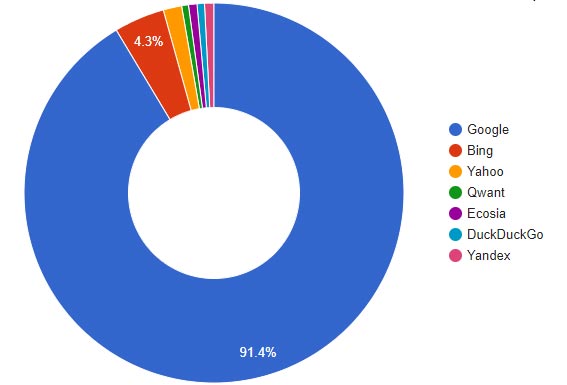 repartition des moteurs de recherches