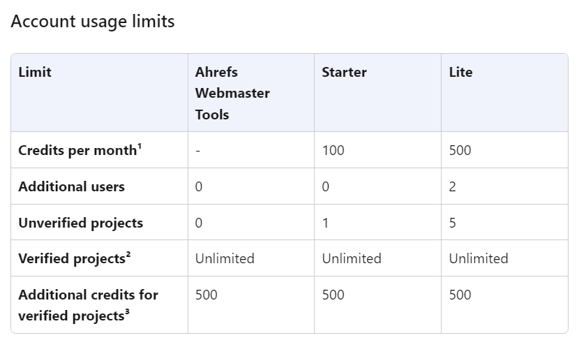 Ahrefs limites plans d'entrée