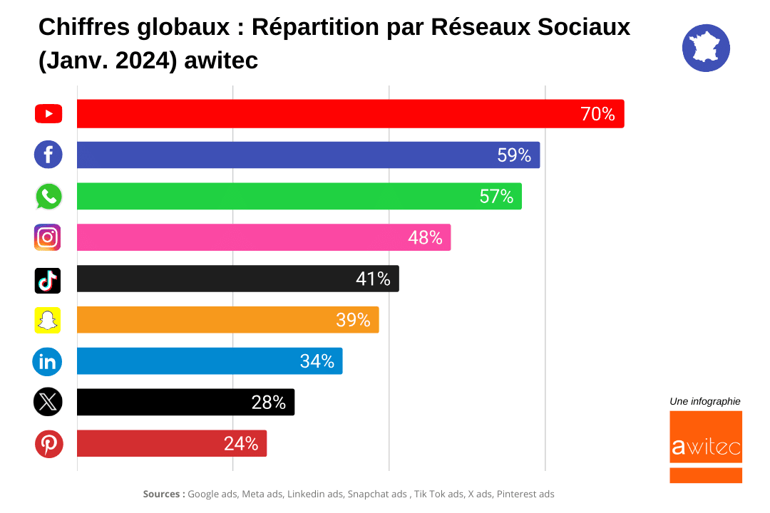 repartition par resaux