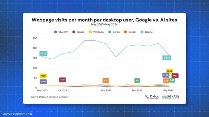 Google vs Sites IA