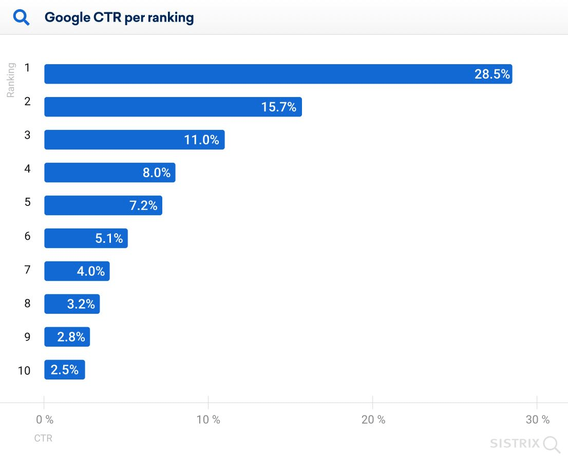 Le CTR global est de 28,5 % pour la 1ère position, selon l'étude menée par Sistrix.