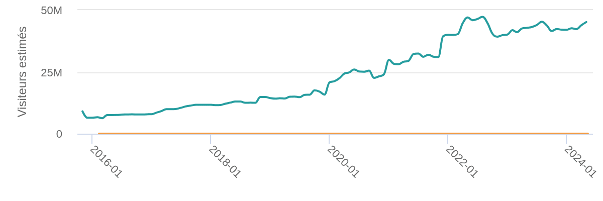 Trafic estimé de Ouest France : +580% depuis 2016