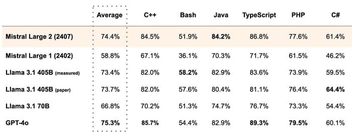 Mistral Large 2 - Benchmark code