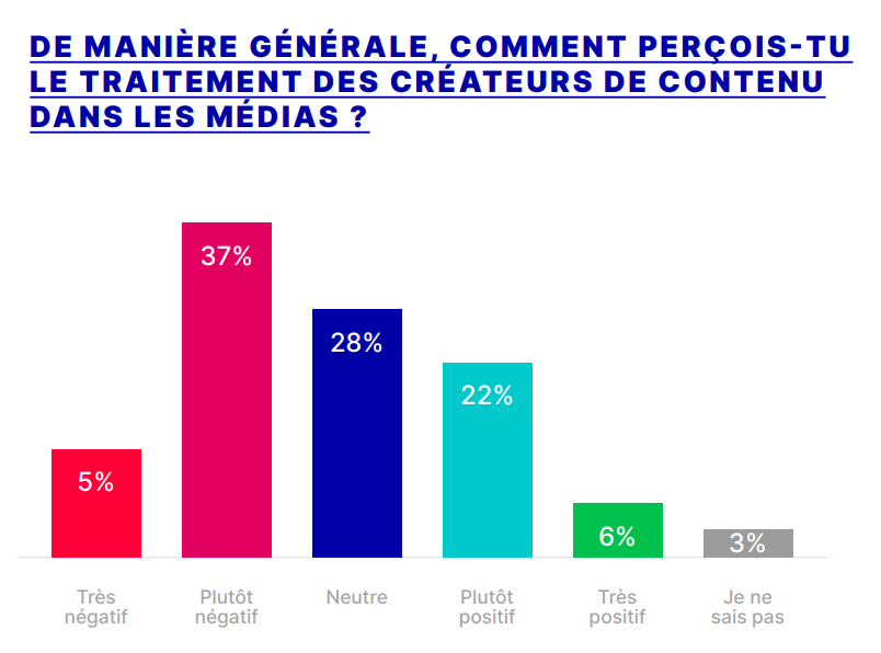 Perception sociétale influenceurs