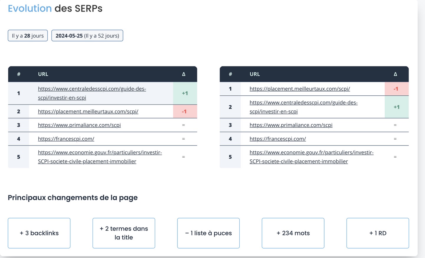 Le SEO est toujours plus concurrentiel, il n'y a plus le choix on doit suivre de pret nos concurrents