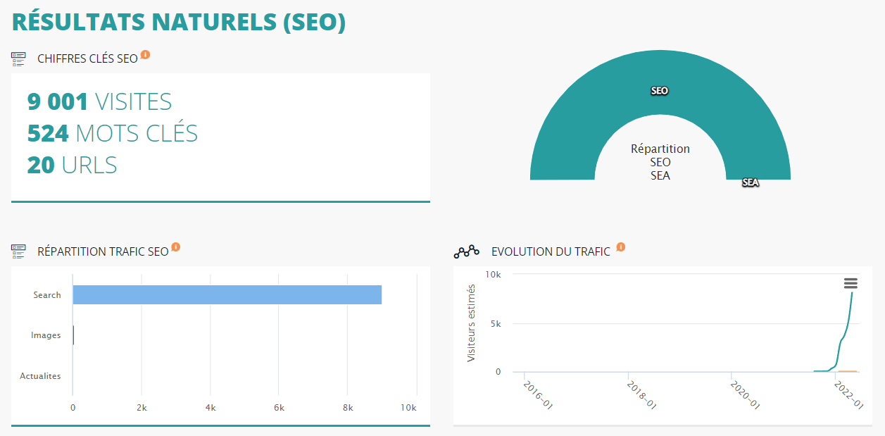 Trafic estimé du site (Ranxplorer)