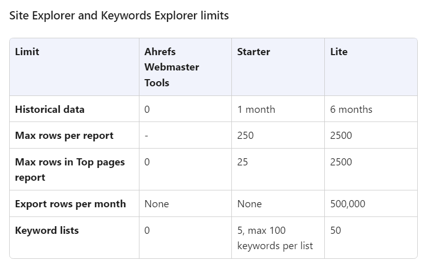 Ahrefs limites plans d'entrée