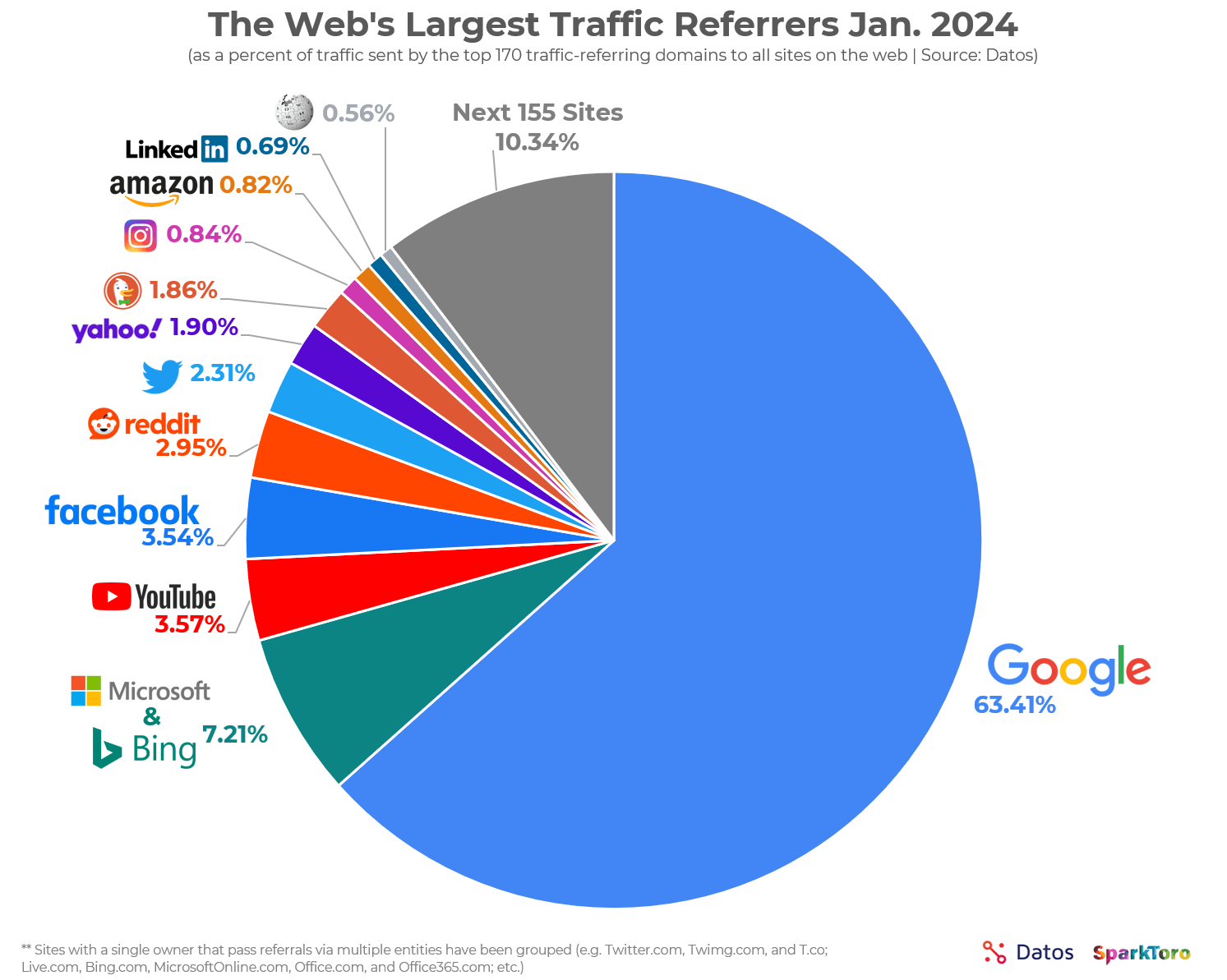 Les plus gros domaines référents du web en Janvier 2024