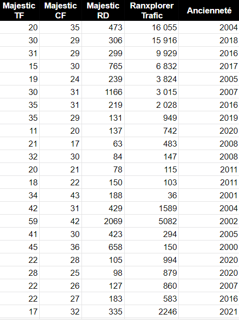 Metrics SEO nouveaux spots