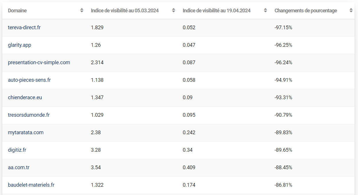 Top 10 des plus grands perdants selon Sistrix