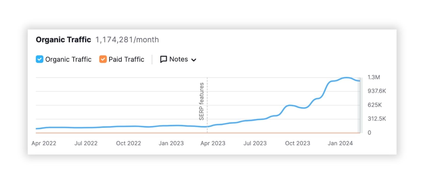 Trafic estimé du site de Forbes