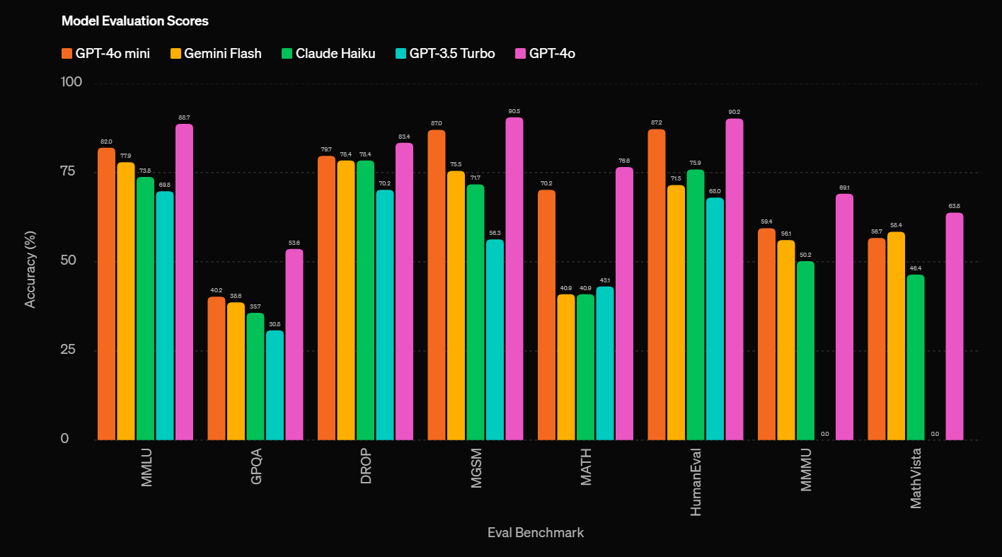 Benchmark GPT-4o Mini