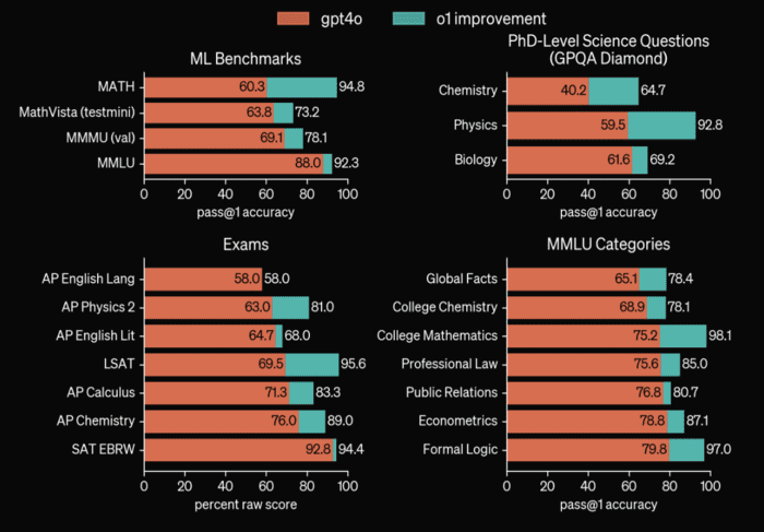 GPT-4o vs o1 : comparatif