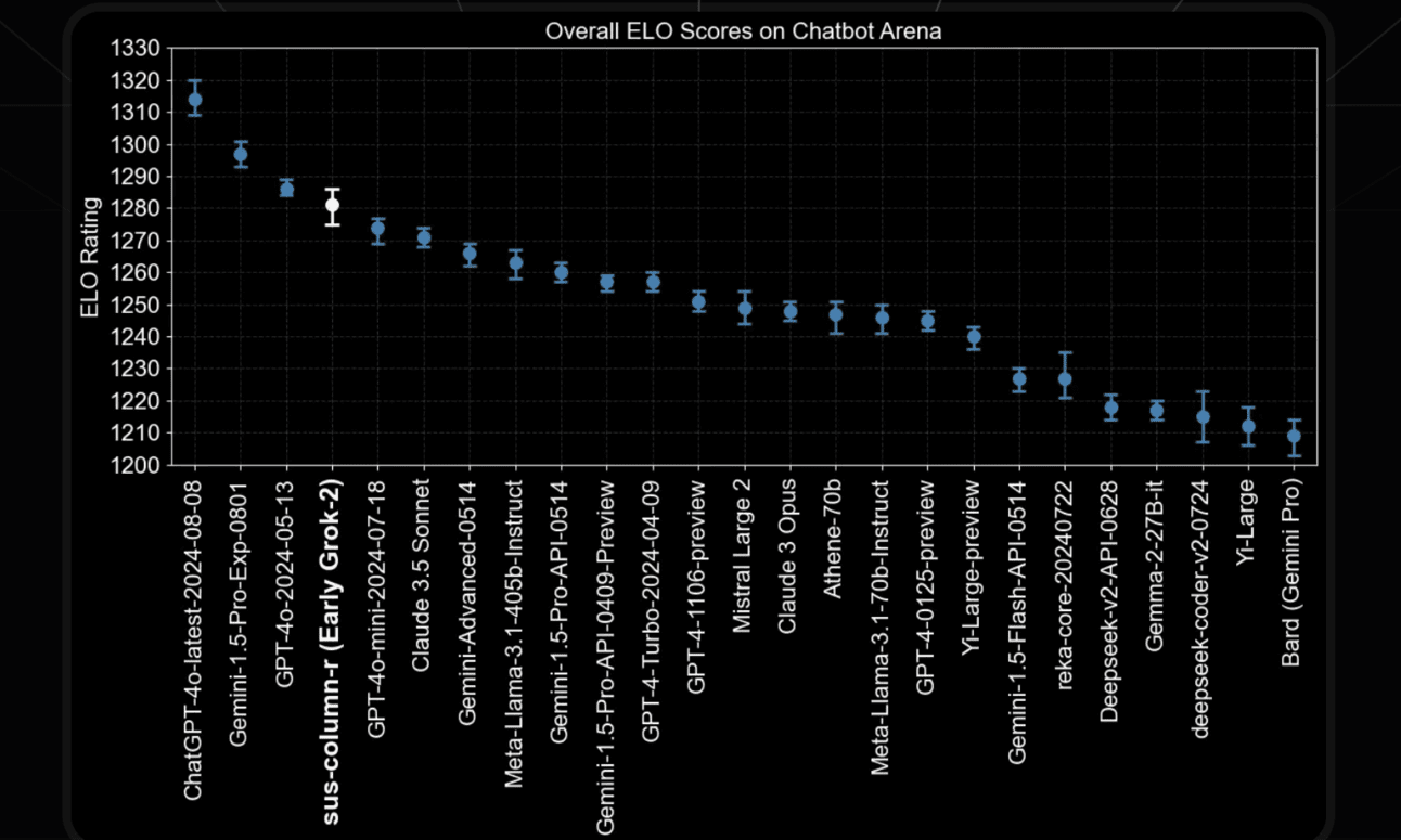 Benchmark Grok - Chatbot Arena