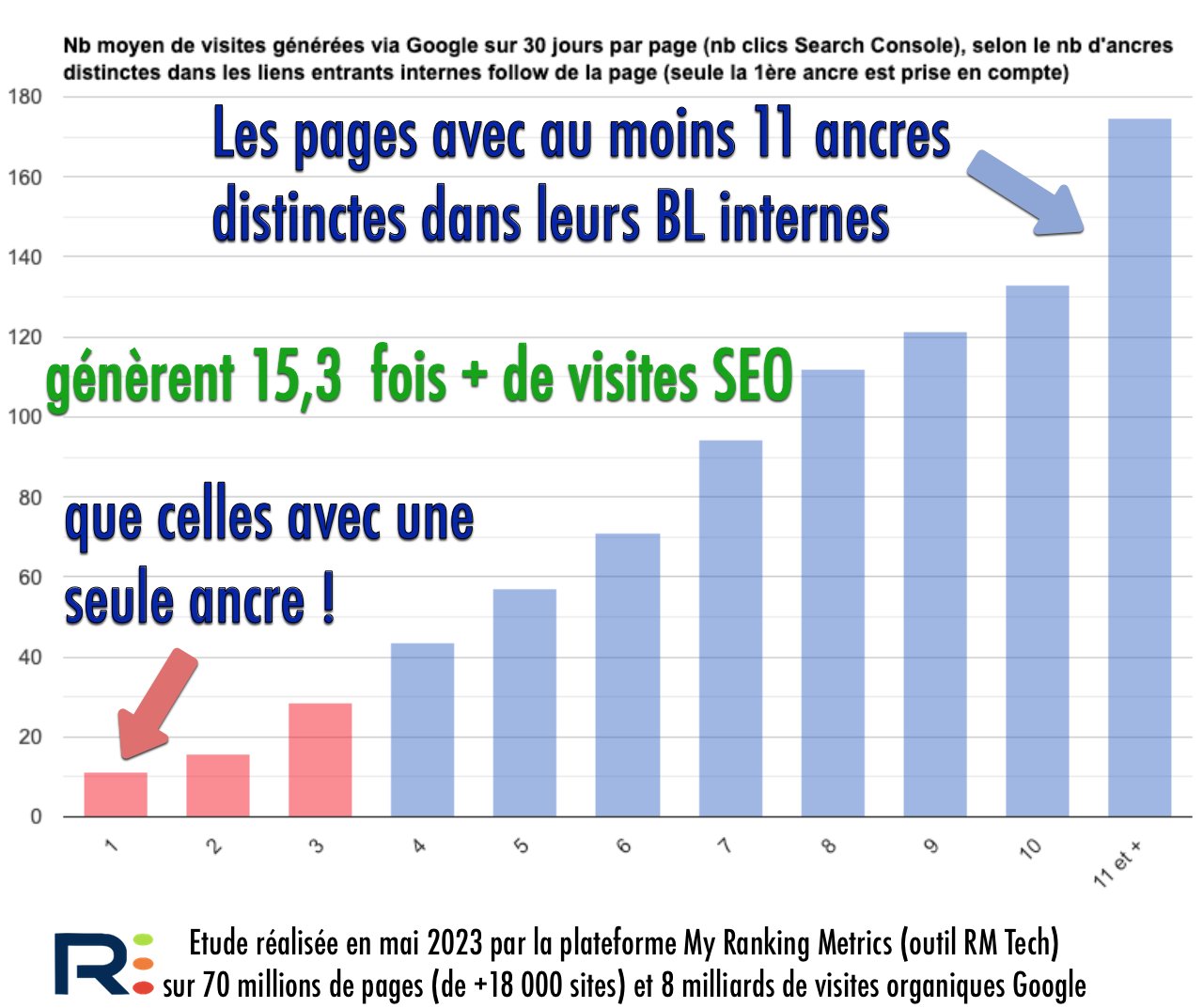 Plus de liens internes = plus de trafic