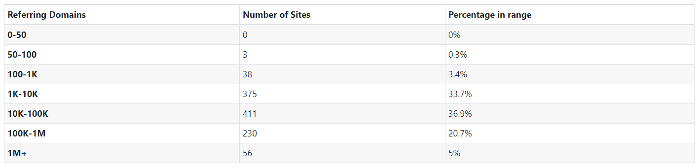 Etude : Les backlinks toujours
plus importants