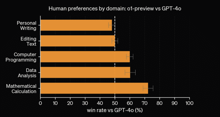 GPT-4o vs o1 : comparatif