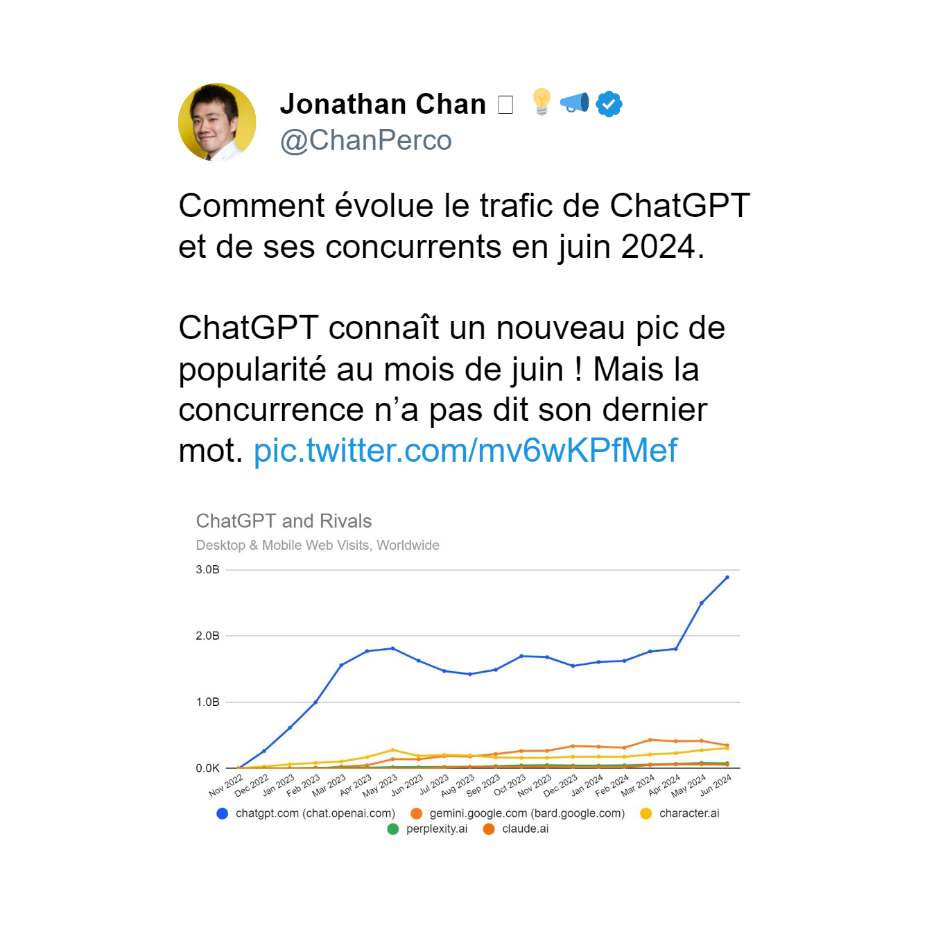 Comment évolue le trafic de ChatGPT et de ses concurrents en juin 2024