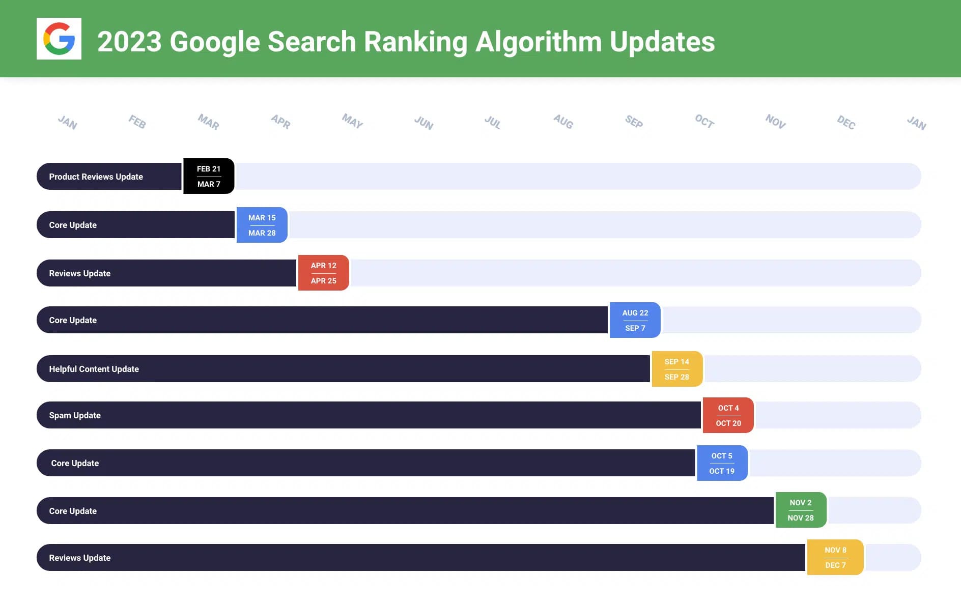 Mises à jour de l'algo de Google en 2023