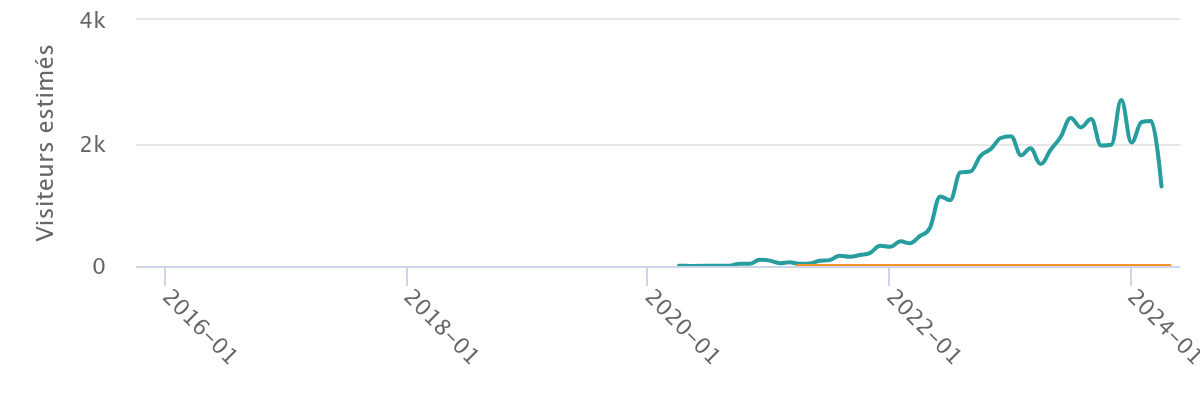 Trafic estimé Ranxplorer