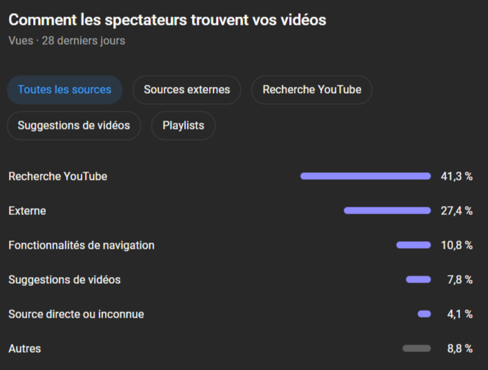 Source de trafic YouTube