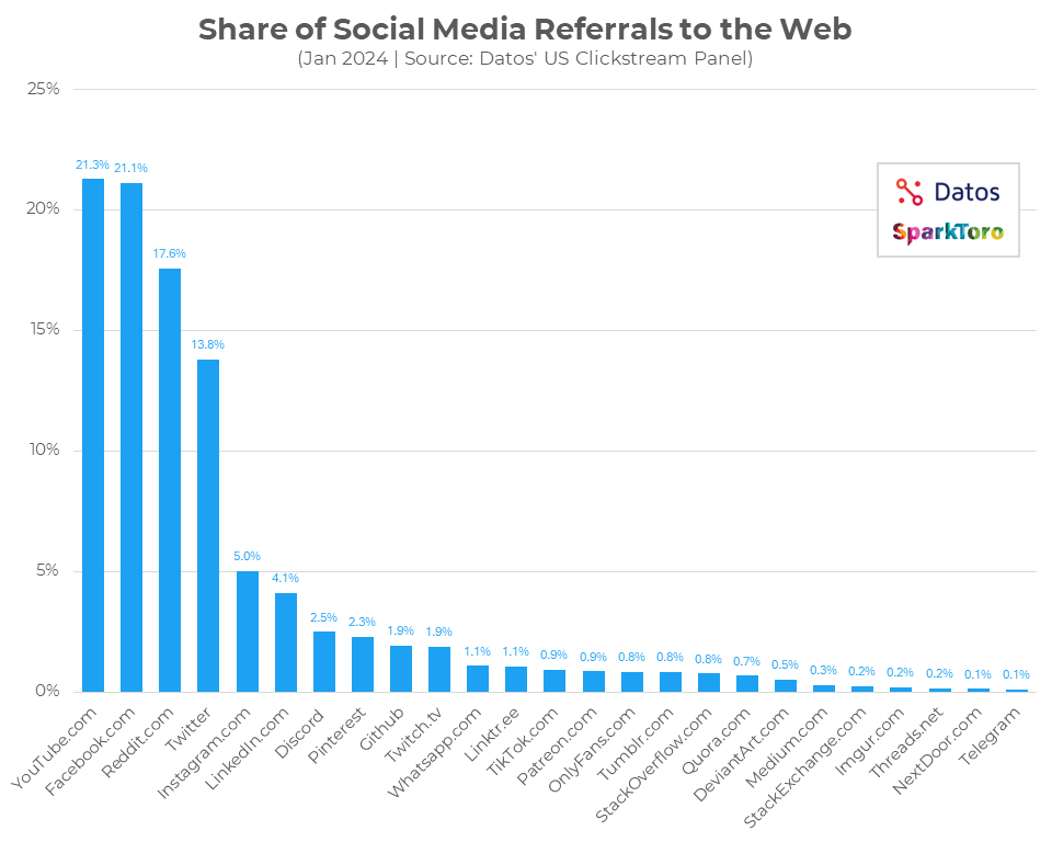 Parts des réseaux sociaux US envoyant du trafic référent en Janvier 2024