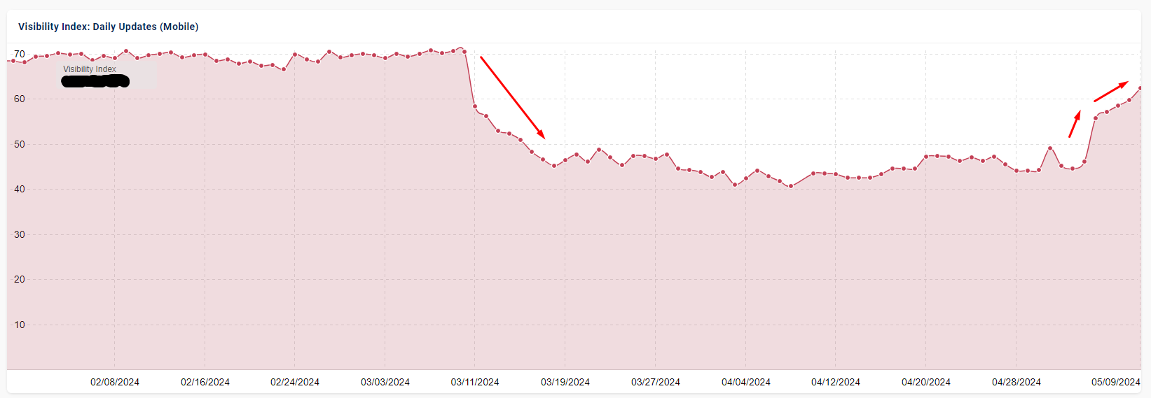 Fortes fluctuations dans le classement de certains sites après le 3 mai