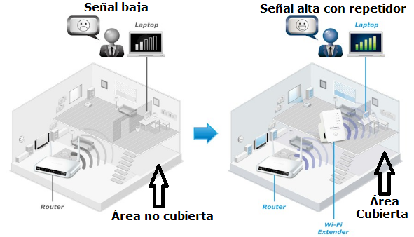 Repetidor de señal doble antena