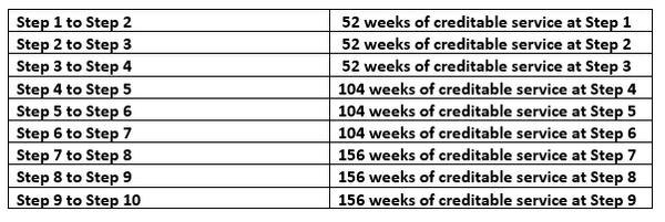 How Often Gs Step Increases