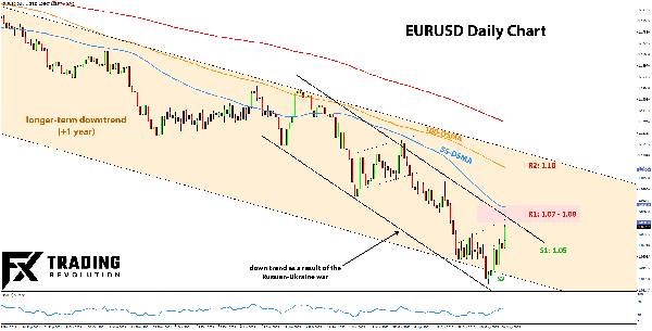 EURUSD analysis