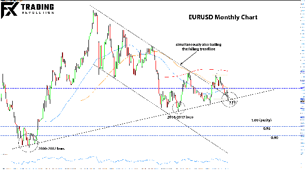 Forex Weekly Analysis Outlook