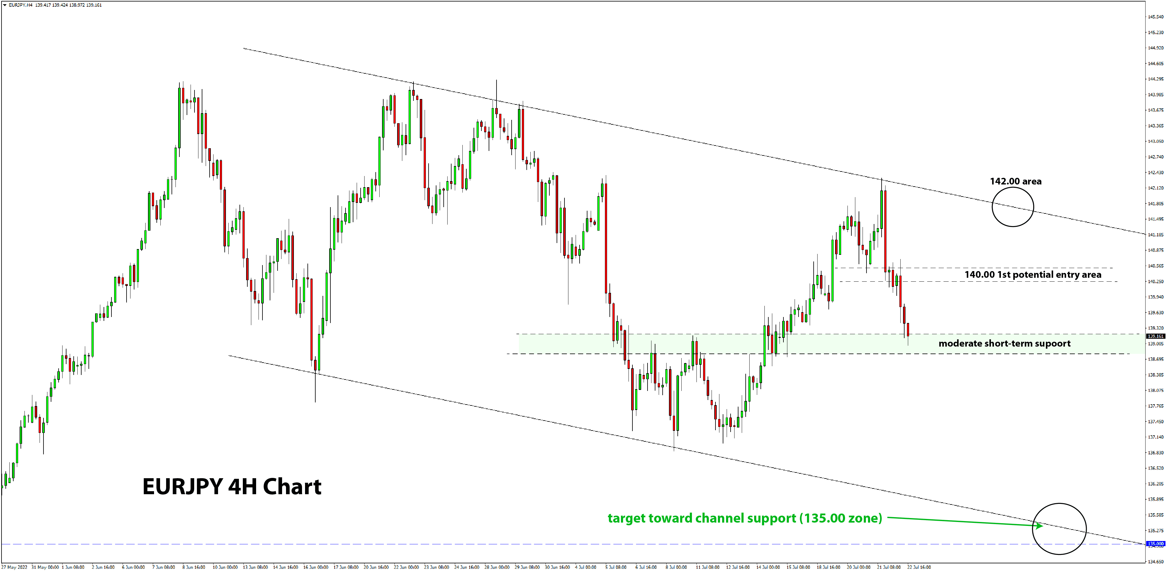 EURJPY short trade idea