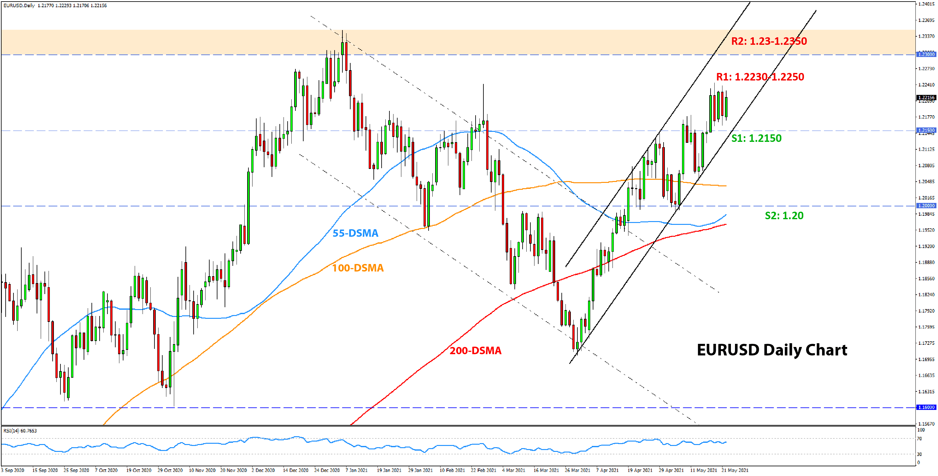 Forex Technical Analysis  and Outlook