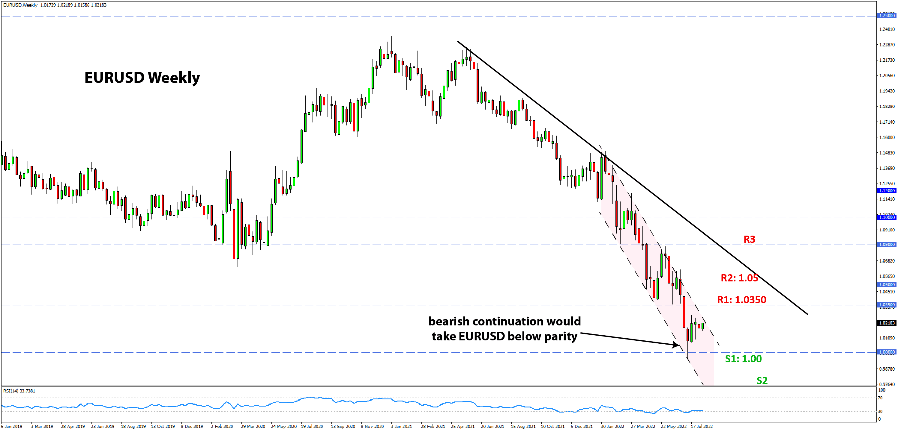 EURUSD analysis