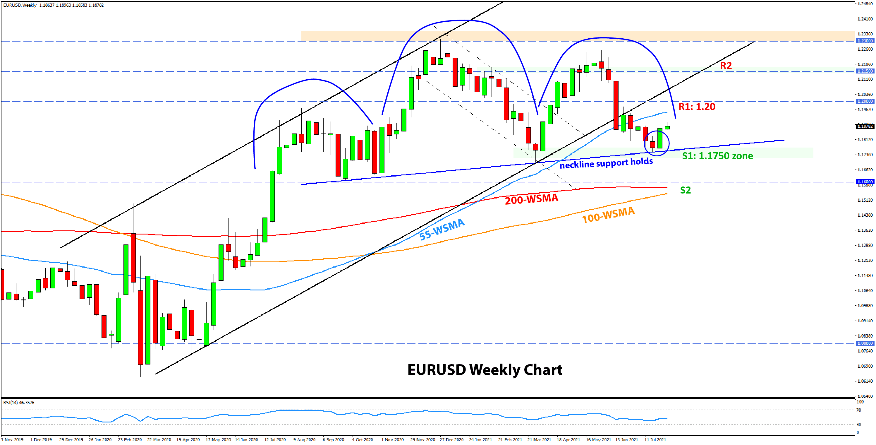 Forex Technical Analysis  and Outlook