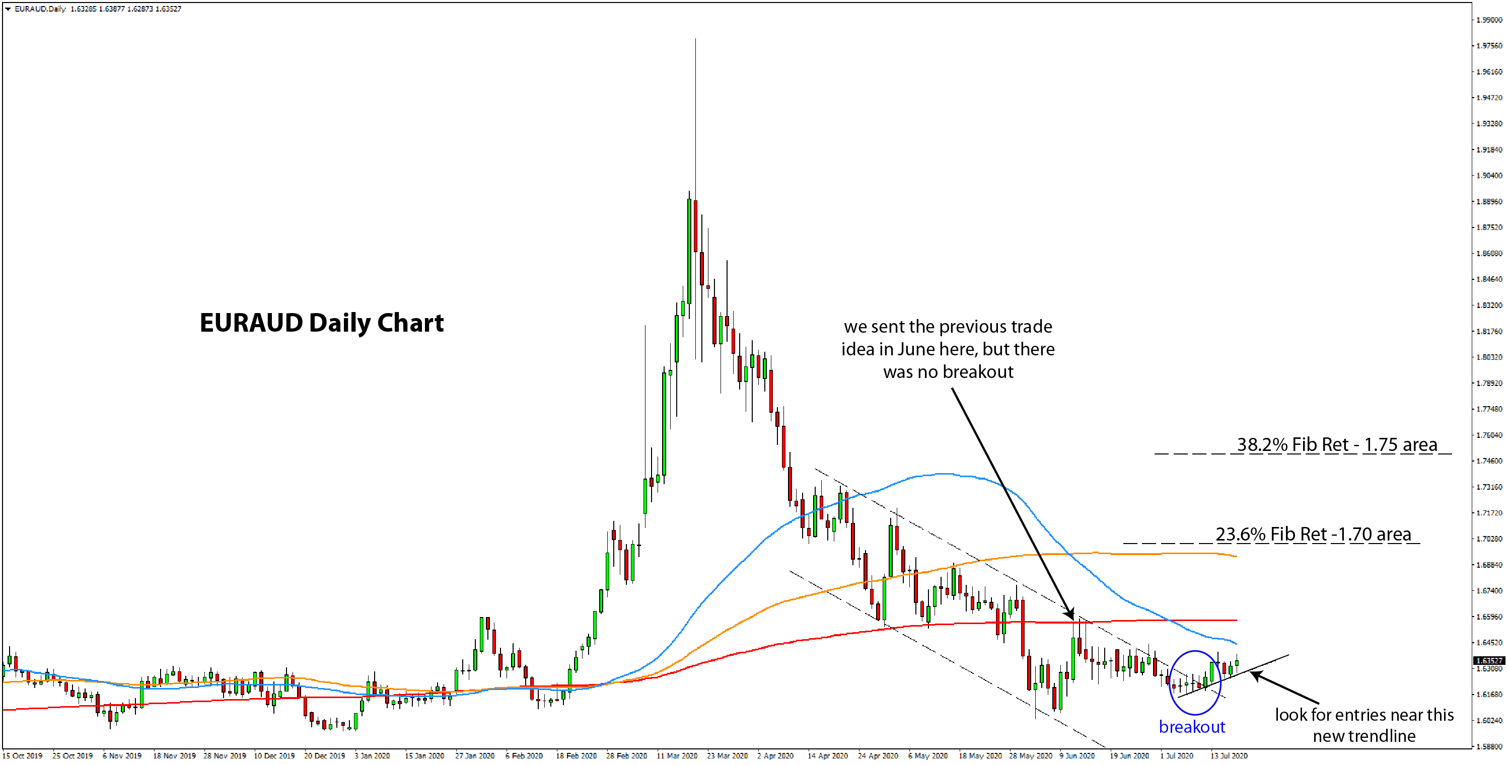 AUDUSD Bearish Setup Daily Chart