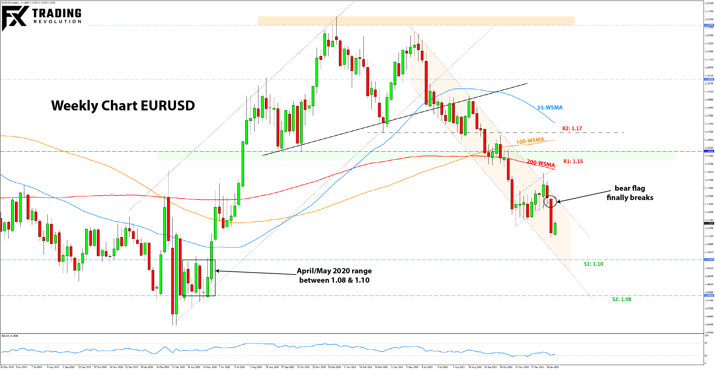 Forex Weekly Analysis Outlook