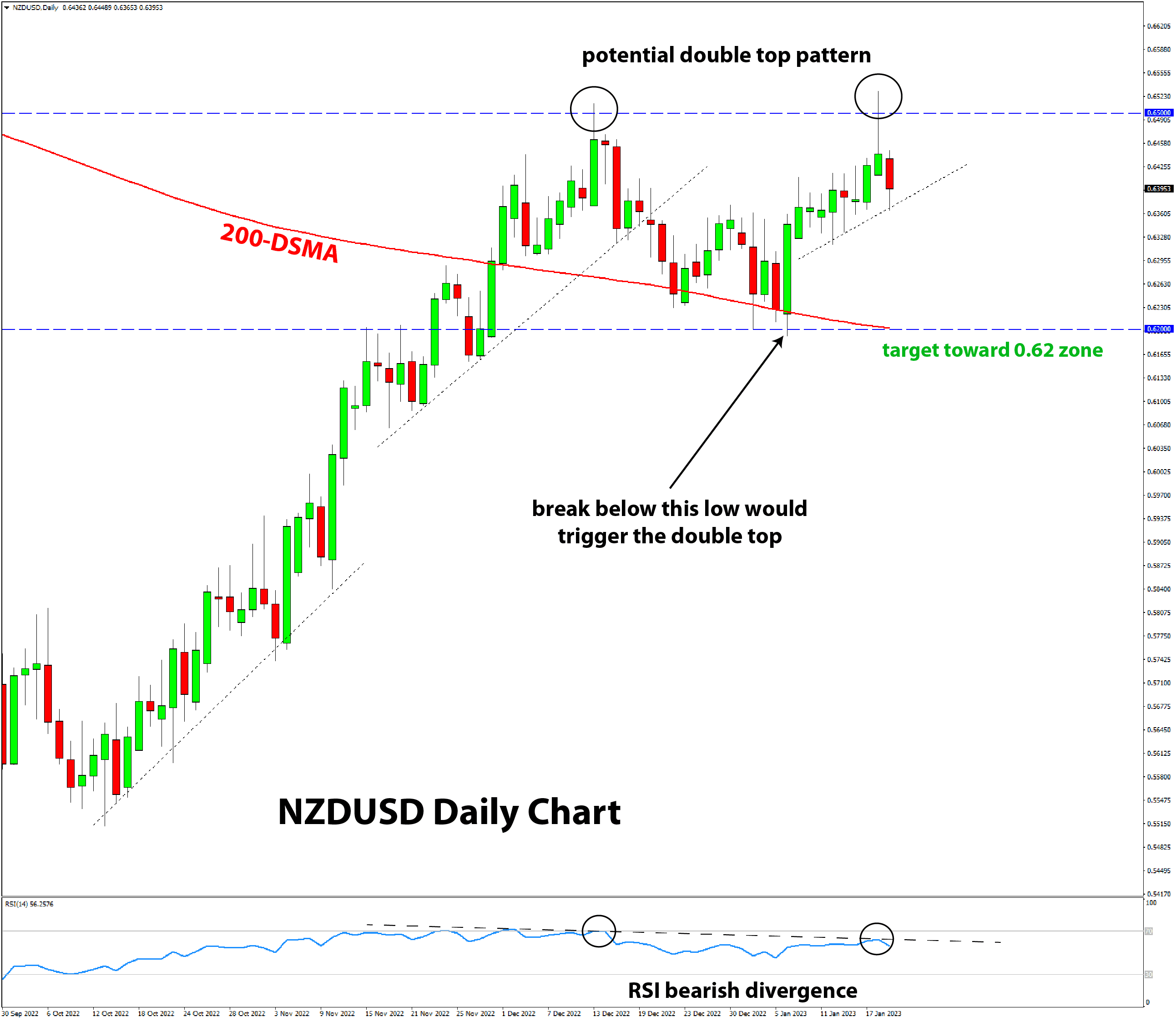 NZDUSD daily chart reversal