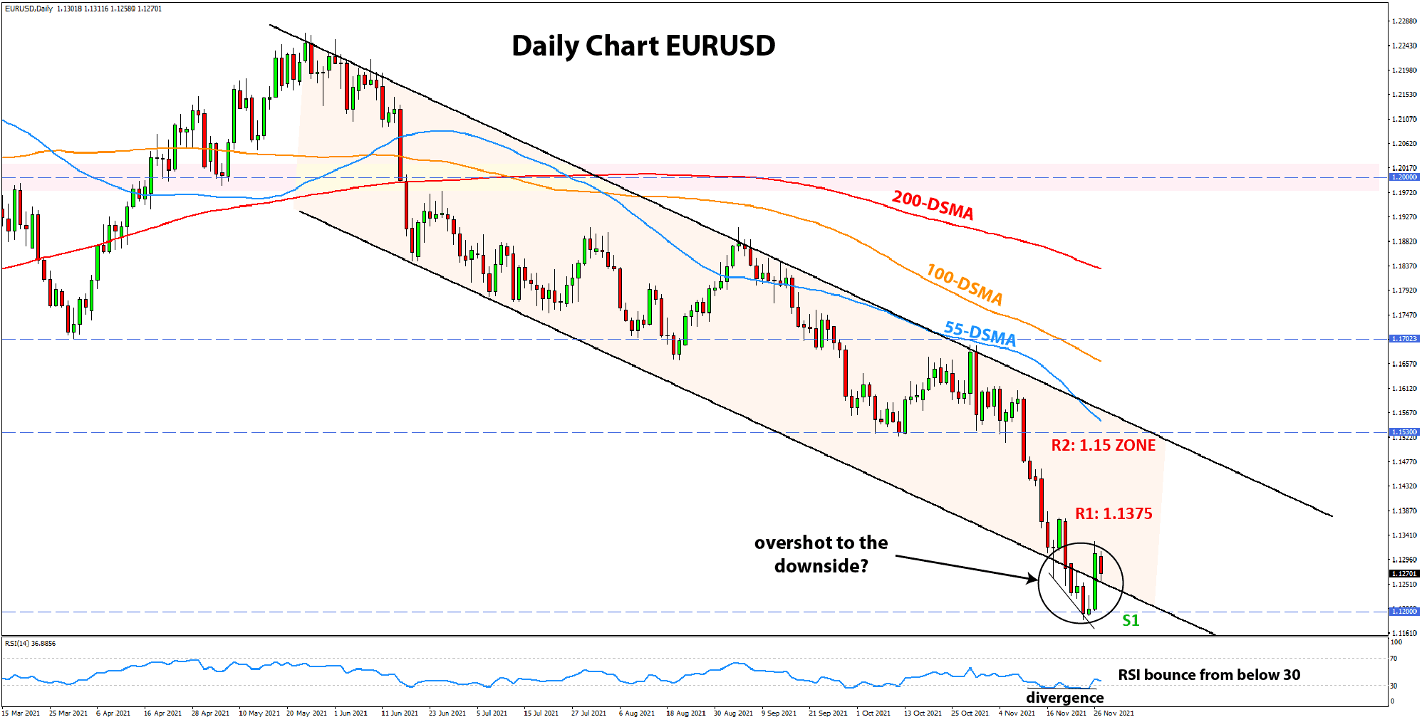 Forex Technical Analysis  and Outlook