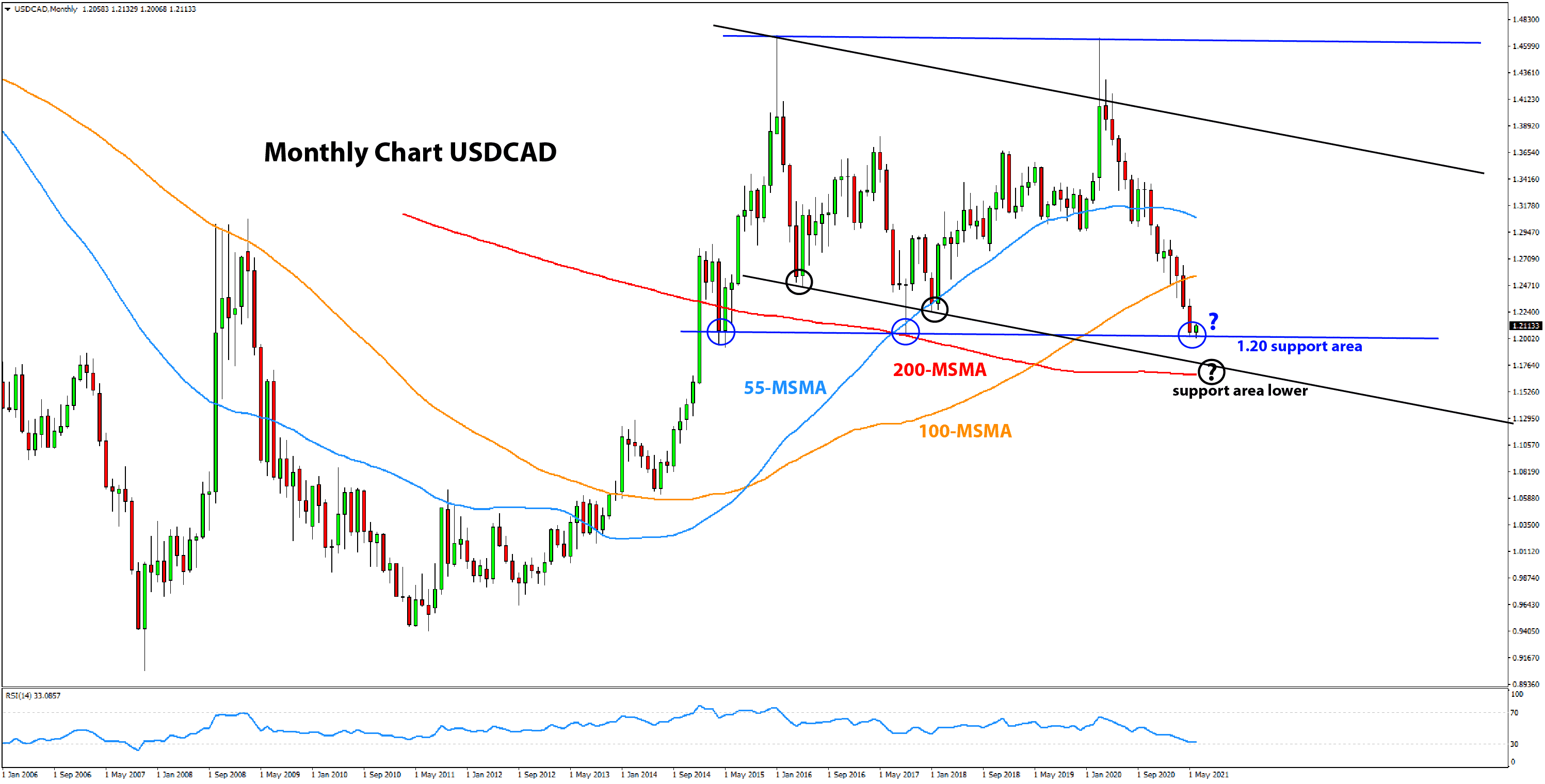 USDCAD monthly chart